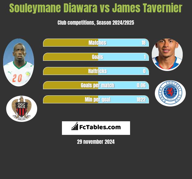 Souleymane Diawara vs James Tavernier h2h player stats