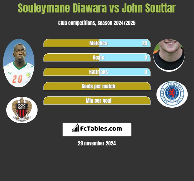 Souleymane Diawara vs John Souttar h2h player stats