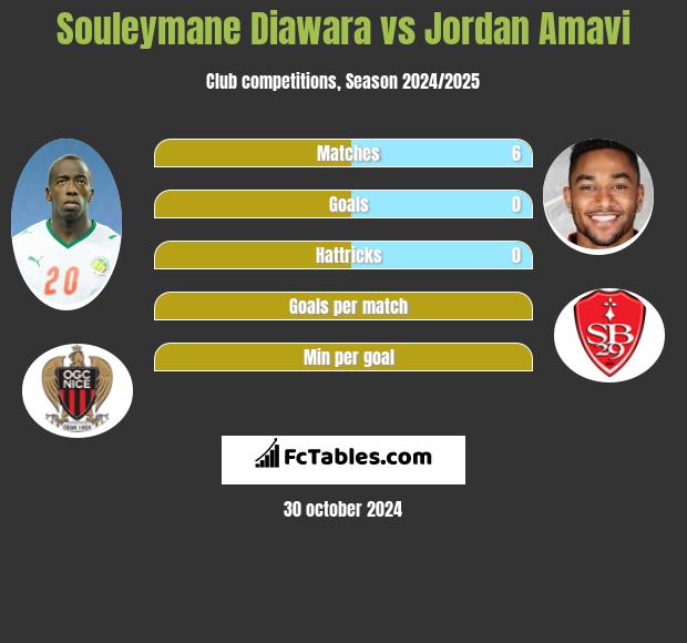 Souleymane Diawara vs Jordan Amavi h2h player stats