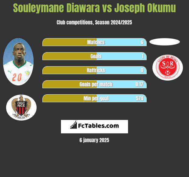 Souleymane Diawara vs Joseph Okumu h2h player stats