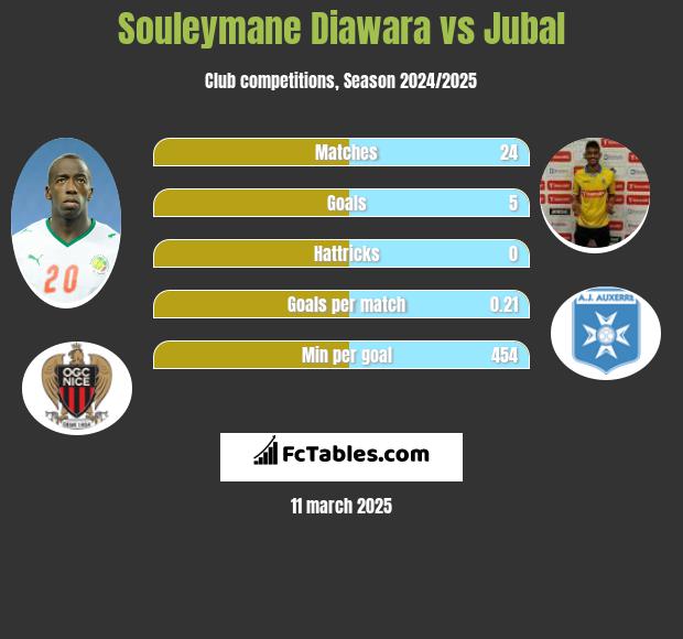 Souleymane Diawara vs Jubal h2h player stats