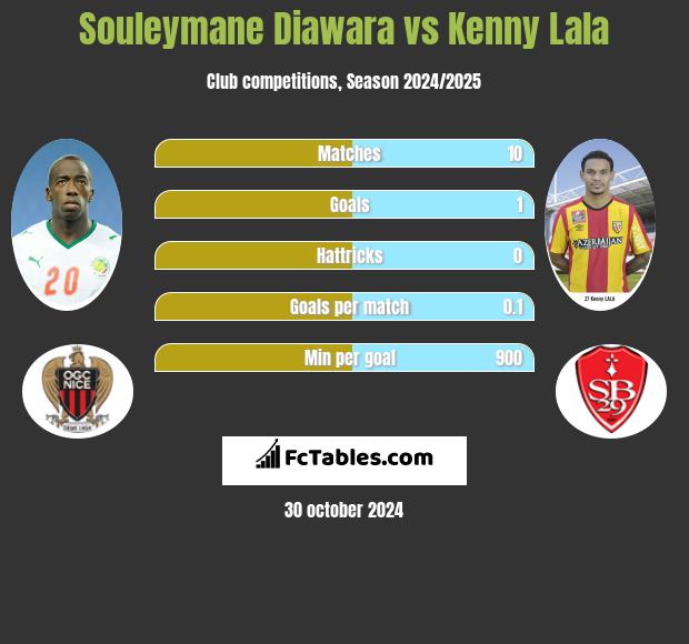 Souleymane Diawara vs Kenny Lala h2h player stats