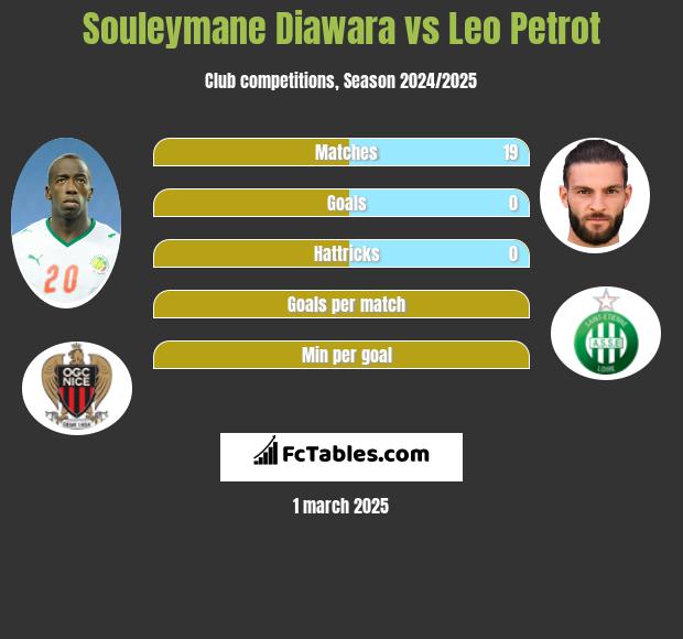 Souleymane Diawara vs Leo Petrot h2h player stats