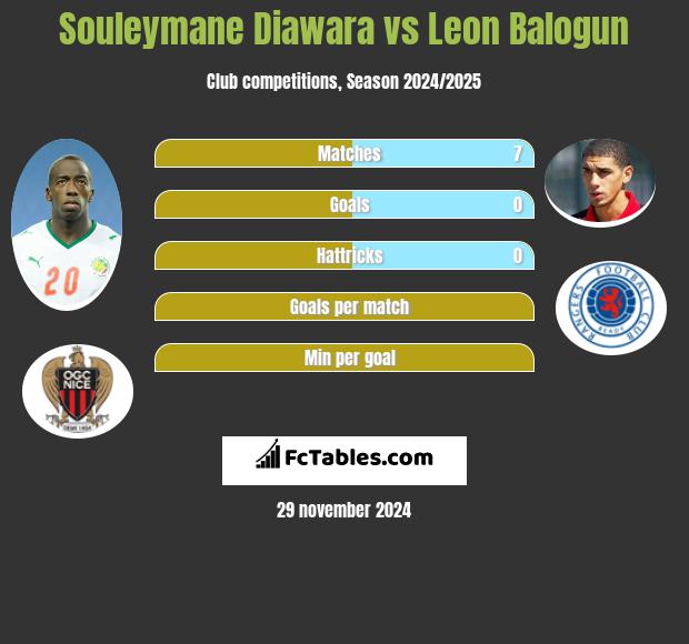 Souleymane Diawara vs Leon Balogun h2h player stats