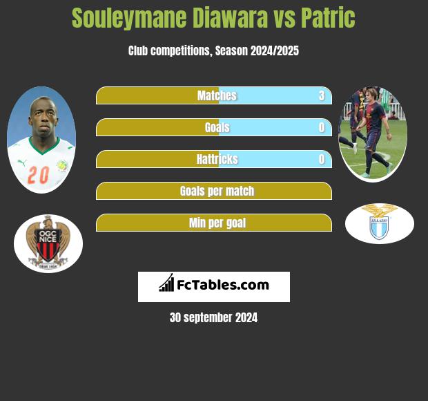 Souleymane Diawara vs Patric h2h player stats