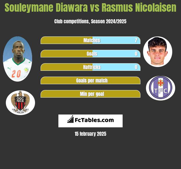 Souleymane Diawara vs Rasmus Nicolaisen h2h player stats