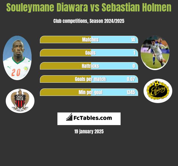 Souleymane Diawara vs Sebastian Holmen h2h player stats