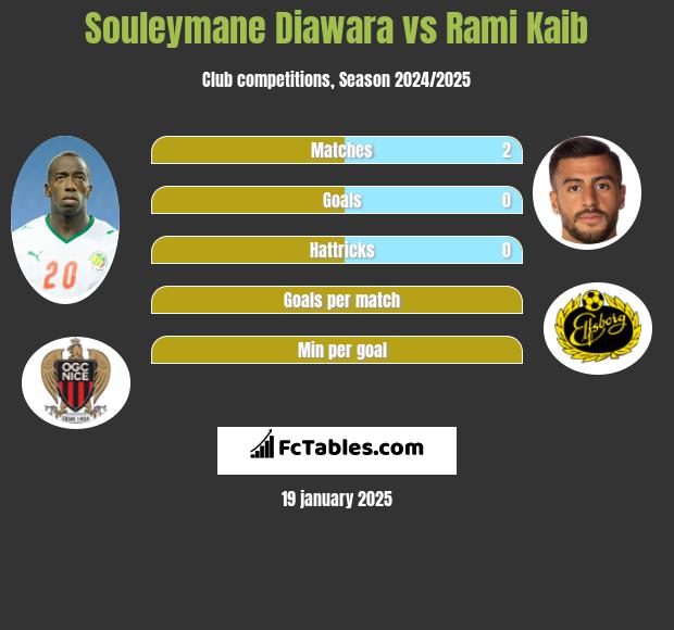 Souleymane Diawara vs Rami Kaib h2h player stats