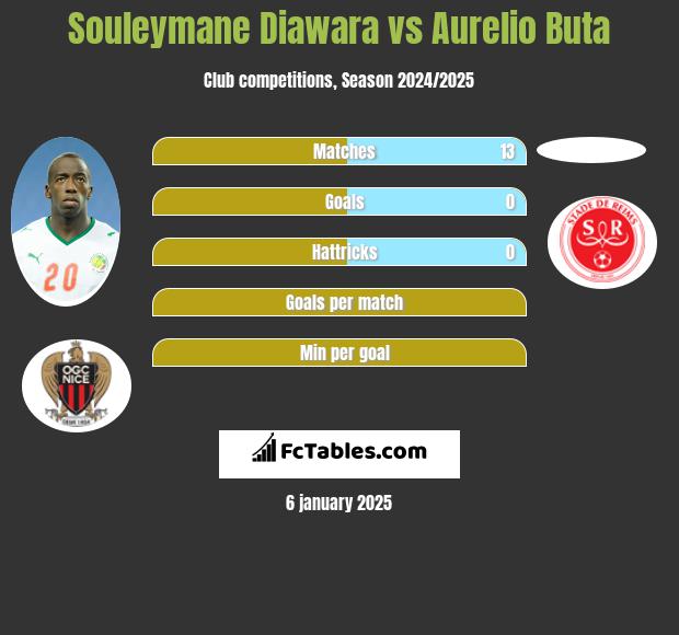 Souleymane Diawara vs Aurelio Buta h2h player stats