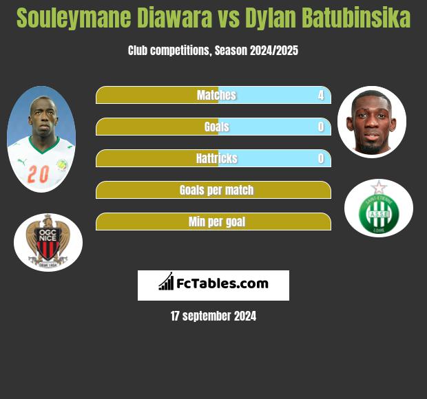 Souleymane Diawara vs Dylan Batubinsika h2h player stats