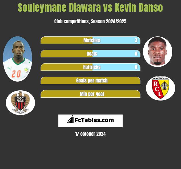 Souleymane Diawara vs Kevin Danso h2h player stats