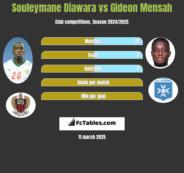 Souleymane Diawara vs Gideon Mensah h2h player stats