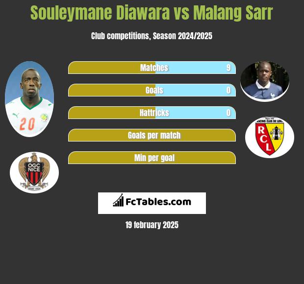 Souleymane Diawara vs Malang Sarr h2h player stats