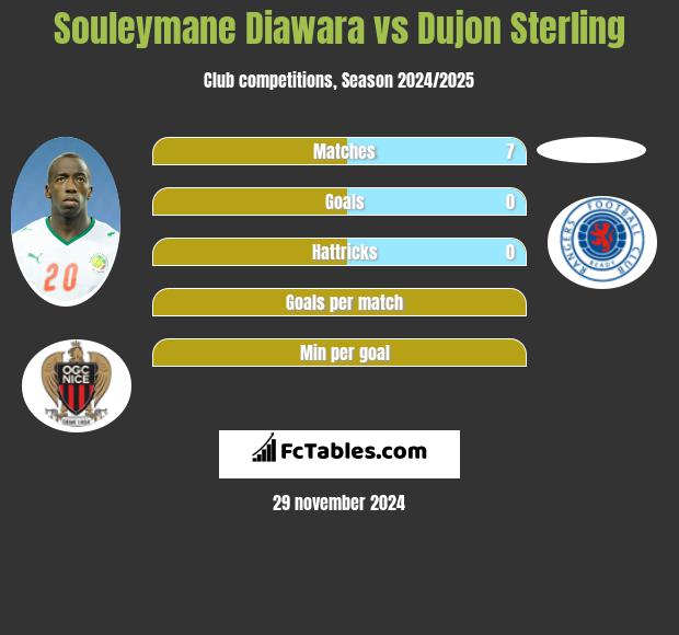 Souleymane Diawara vs Dujon Sterling h2h player stats