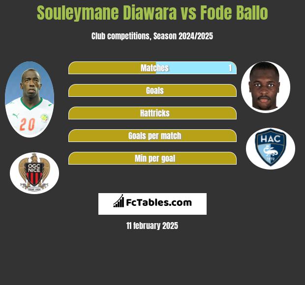 Souleymane Diawara vs Fode Ballo h2h player stats