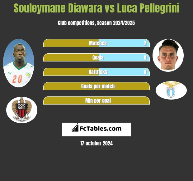 Souleymane Diawara vs Luca Pellegrini h2h player stats