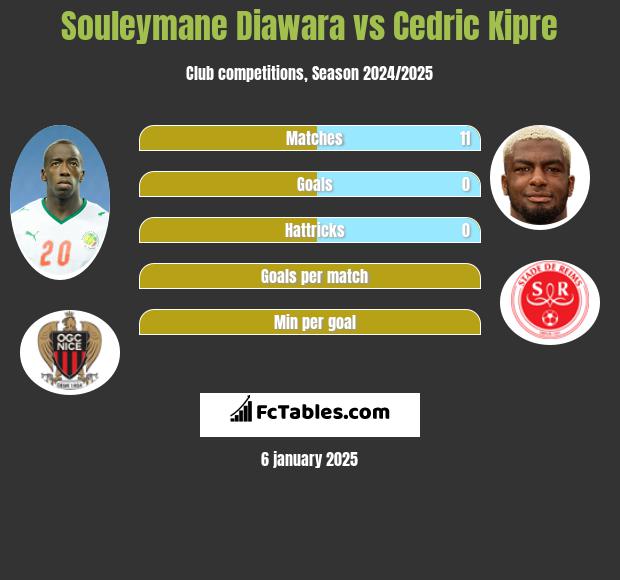 Souleymane Diawara vs Cedric Kipre h2h player stats