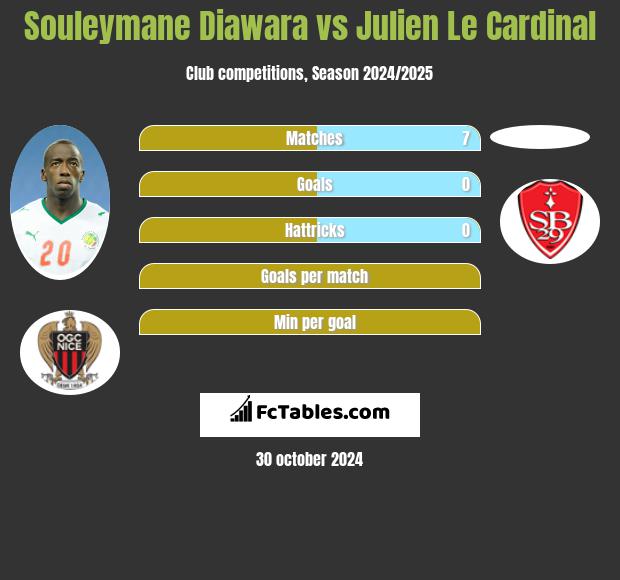 Souleymane Diawara vs Julien Le Cardinal h2h player stats