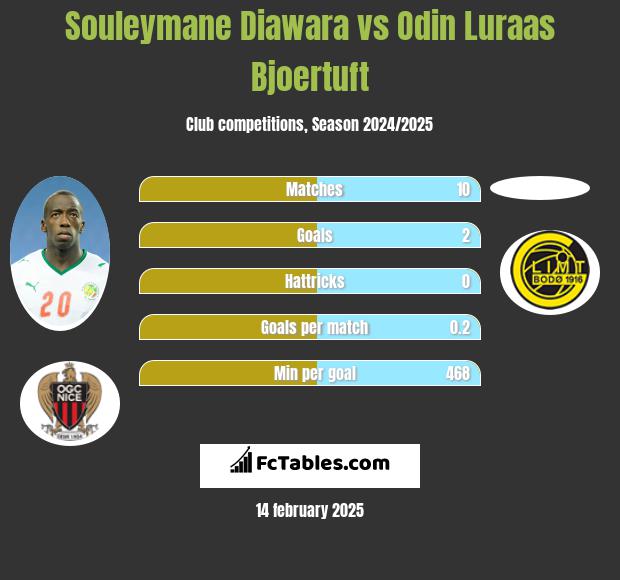 Souleymane Diawara vs Odin Luraas Bjoertuft h2h player stats