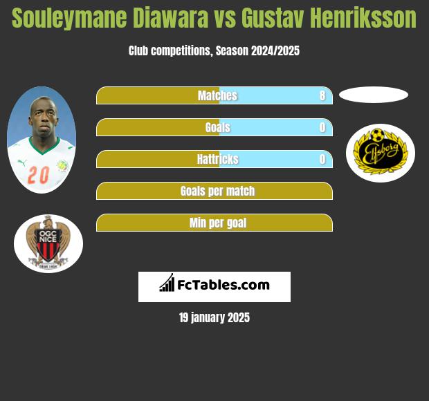 Souleymane Diawara vs Gustav Henriksson h2h player stats