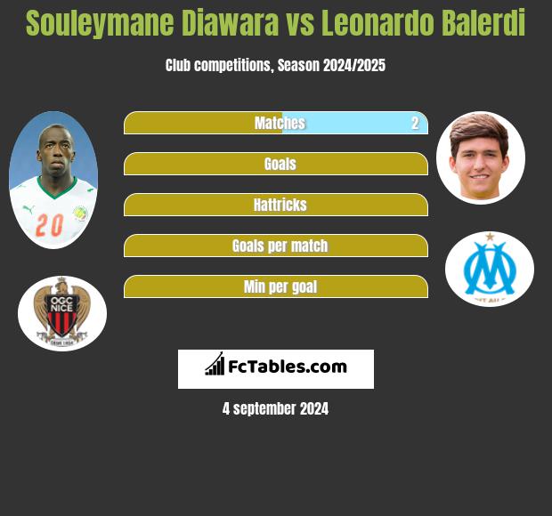 Souleymane Diawara vs Leonardo Balerdi h2h player stats