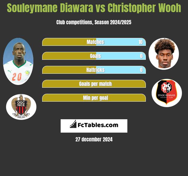 Souleymane Diawara vs Christopher Wooh h2h player stats