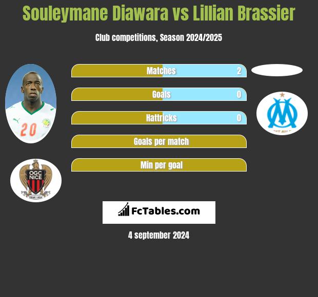 Souleymane Diawara vs Lillian Brassier h2h player stats