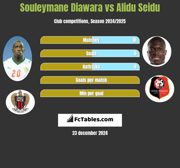 Souleymane Diawara vs Alidu Seidu h2h player stats