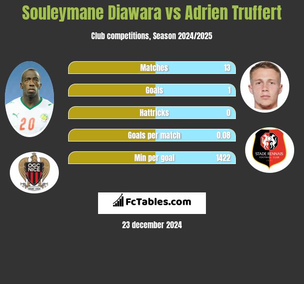 Souleymane Diawara vs Adrien Truffert h2h player stats