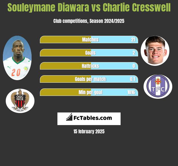 Souleymane Diawara vs Charlie Cresswell h2h player stats