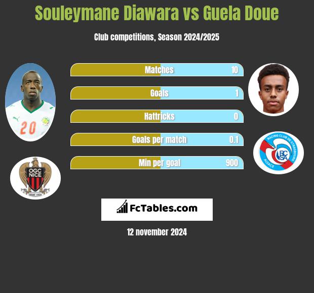 Souleymane Diawara vs Guela Doue h2h player stats