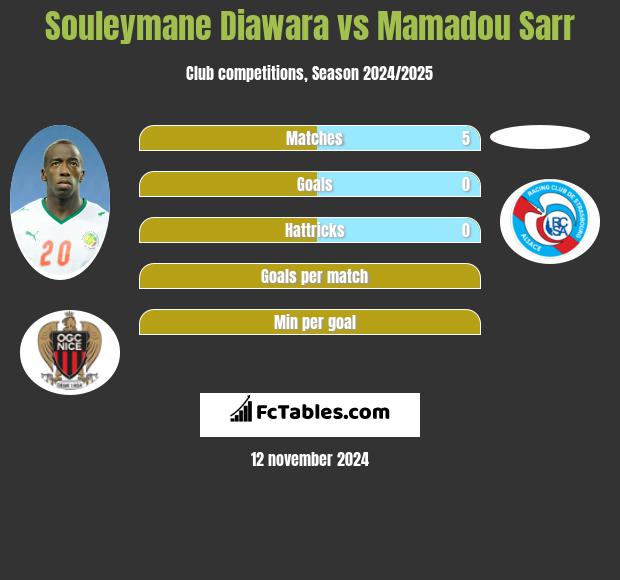 Souleymane Diawara vs Mamadou Sarr h2h player stats