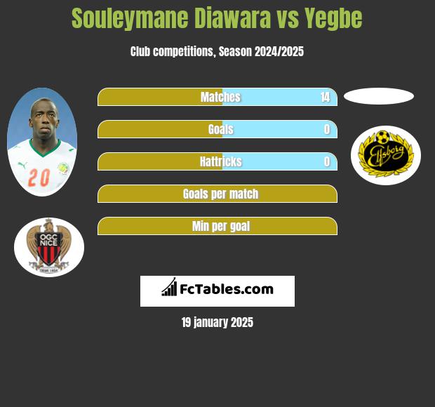 Souleymane Diawara vs Yegbe h2h player stats