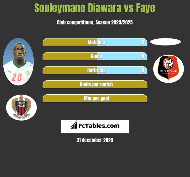 Souleymane Diawara vs Faye h2h player stats