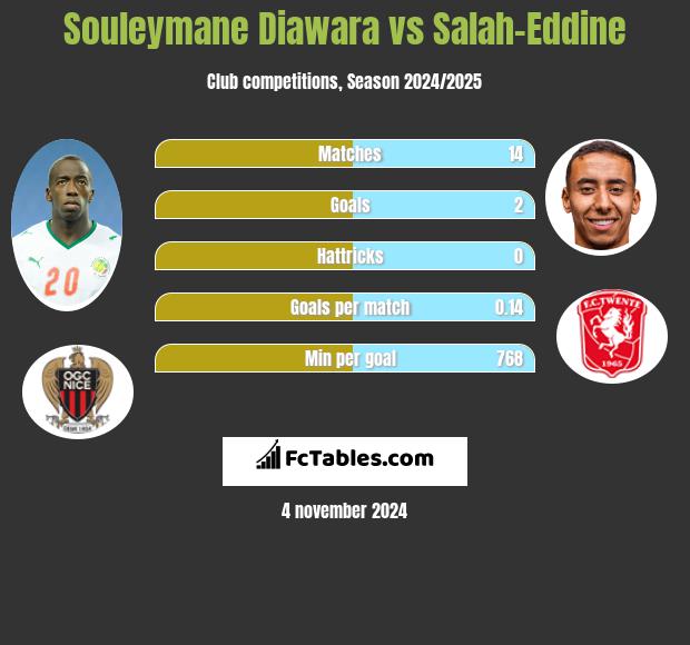 Souleymane Diawara vs Salah-Eddine h2h player stats