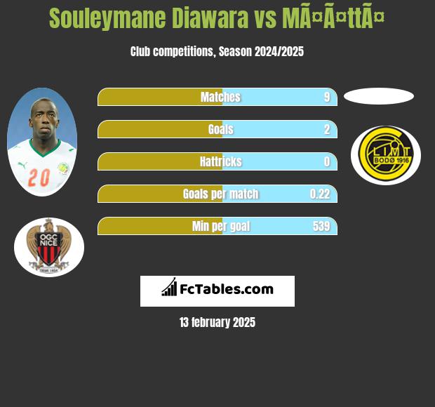 Souleymane Diawara vs MÃ¤Ã¤ttÃ¤ h2h player stats