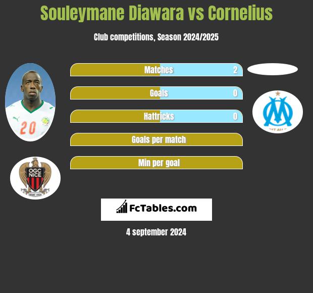 Souleymane Diawara vs Cornelius h2h player stats