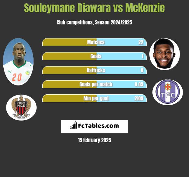 Souleymane Diawara vs McKenzie h2h player stats