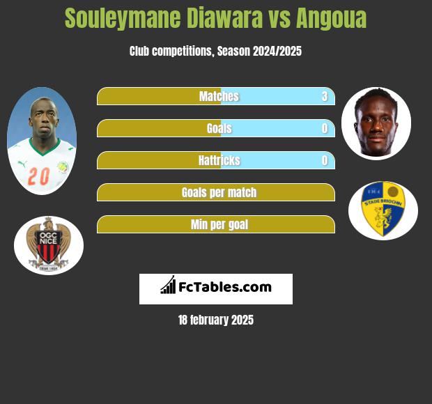 Souleymane Diawara vs Angoua h2h player stats