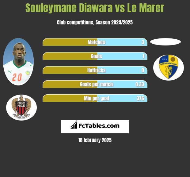 Souleymane Diawara vs Le Marer h2h player stats