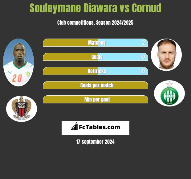 Souleymane Diawara vs Cornud h2h player stats