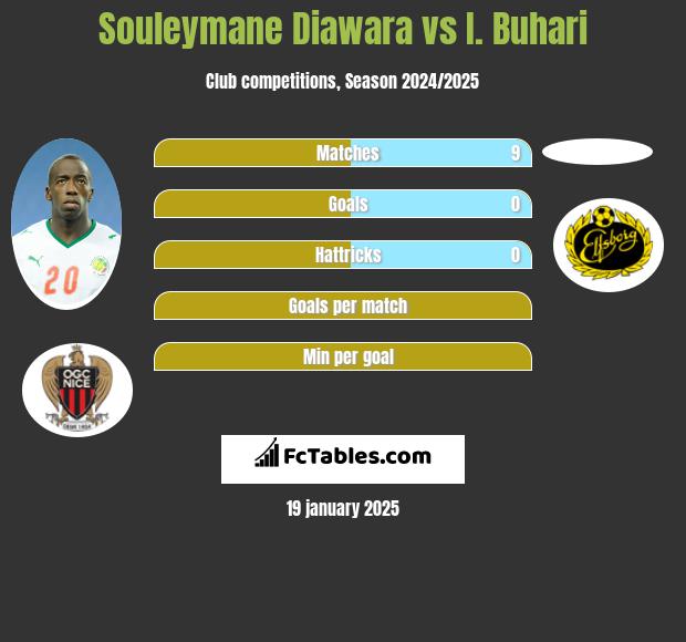 Souleymane Diawara vs I. Buhari h2h player stats