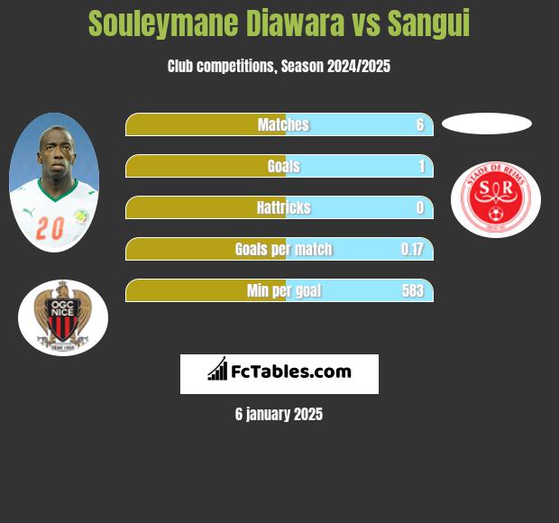 Souleymane Diawara vs Sangui h2h player stats