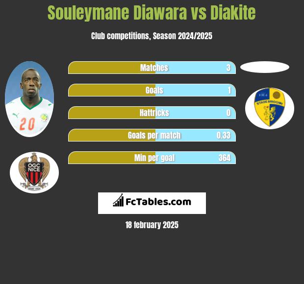 Souleymane Diawara vs Diakite h2h player stats