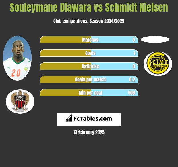 Souleymane Diawara vs Schmidt Nielsen h2h player stats