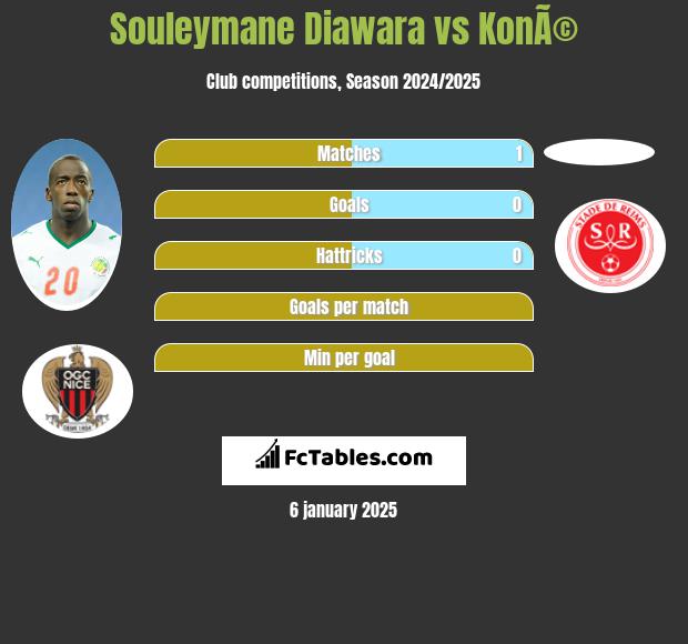 Souleymane Diawara vs KonÃ© h2h player stats