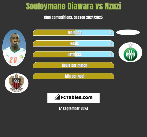 Souleymane Diawara vs Nzuzi h2h player stats