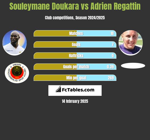 Souleymane Doukara vs Adrien Regattin h2h player stats