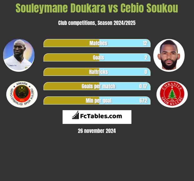 Souleymane Doukara vs Cebio Soukou h2h player stats