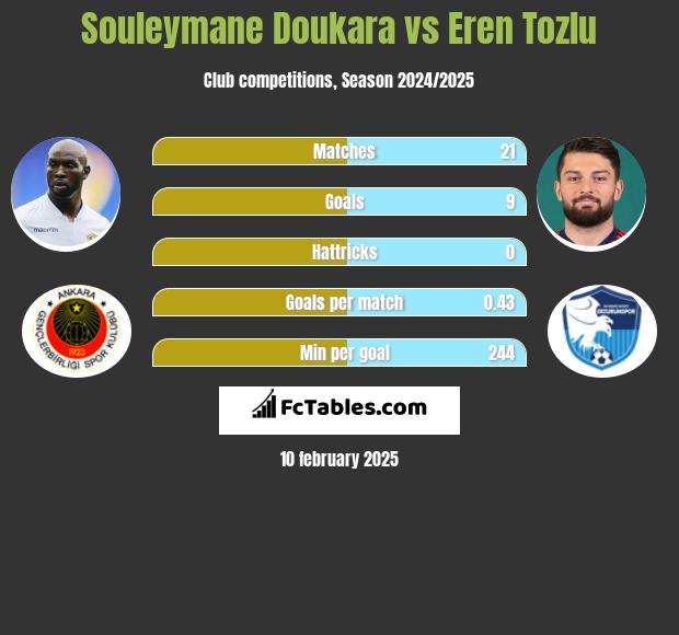 Souleymane Doukara vs Eren Tozlu h2h player stats